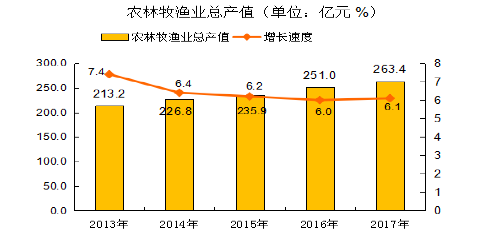 临沧市2017年国民经济和社会发展统计公报